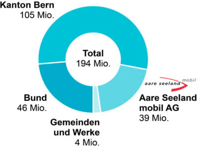 Diagr_Finanzierung_Aarwangen