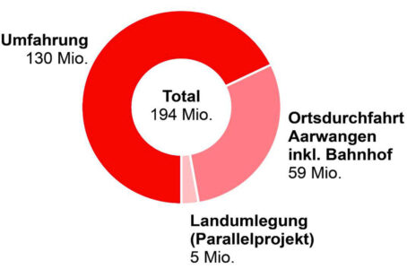 Diagr_Kosten_Aarwangen